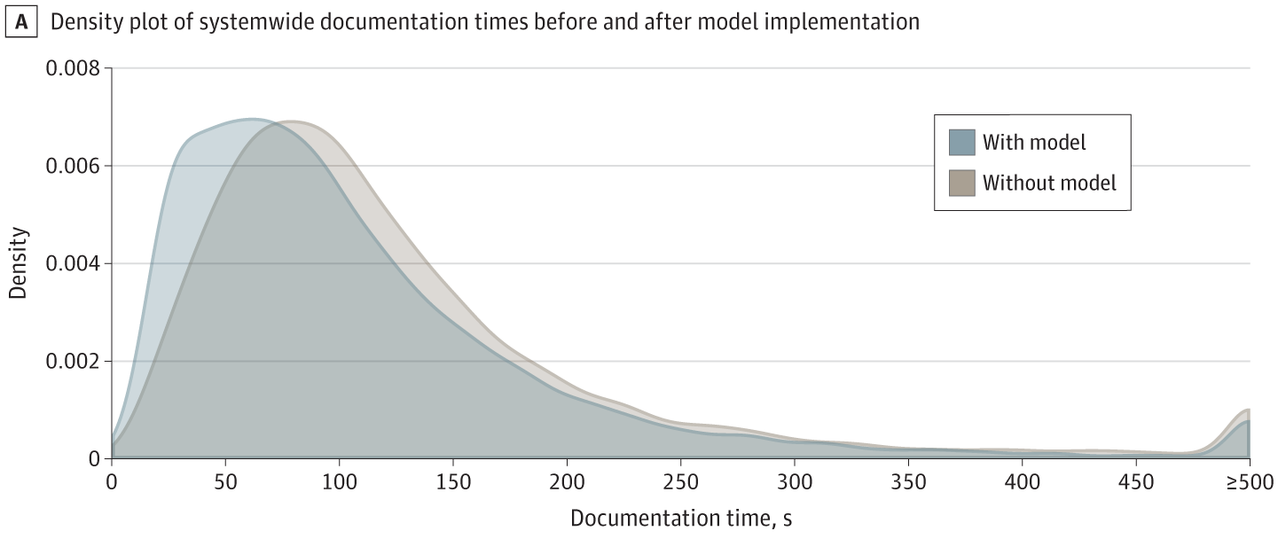 Graph of model-assisted versus non-model interpretations